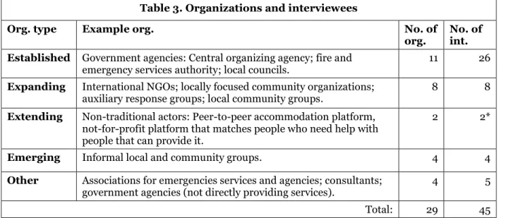 Table 3. Organizations and interviewees  