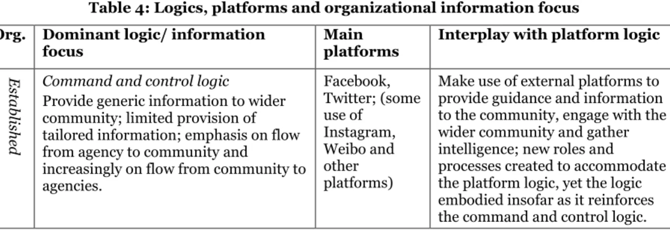 Table 4 provides a summary of the different ways the organizational levels use platforms as well as the goals  of  their  information  strategies  and  practices