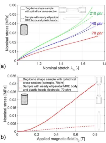 Figure II.3: a) Nominal stress-stretch curve of fully-MRE dog-bone shape samples with a circular cross-section and of samples with a nearly ellipsoidal MRE body and non-magnetic heads, for MRE blends of different particle contents (70 phr, 140 phr and 210 