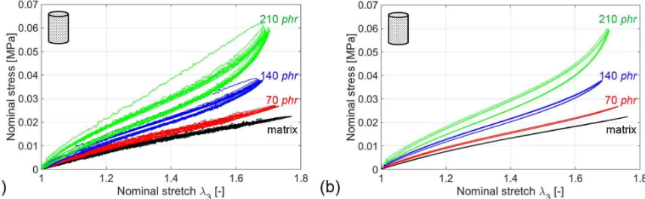 Figure II.8: Nominal stress-stretch curves obtained during purely mechanical tensile tests on isotropic samples with varying particle content: 0, 70, 140 and 210 phr