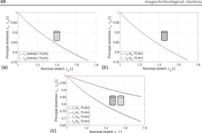 Figure II.10: Evolution of principal stretches λ 1 and λ 2 as a function of the applied stretch λ 3 during the upload part of a purely mechanical tensile stabilized cycle for 70 phr MRE samples exhibiting different microstructural structurations a) isotrop