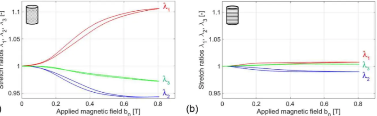 Figure II.12: Principal stretches as a function of the applied magnetic field b 0 obtained during the 3rd stabilized cycled for 70 phr samples exhibiting different microstructural structurations and submitted to a coupled magneto-mechanical test as the for