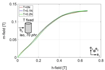 Figure II.15: Magnetization curves obtained during the 3rd stabilized cycle for a 70 phr isotropic sample submitted to a coupled test as the force is maintained at 0 N, 0.1 N and 0.2 N.