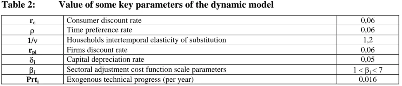 Table 2:  Value of some key parameters of the dynamic model 