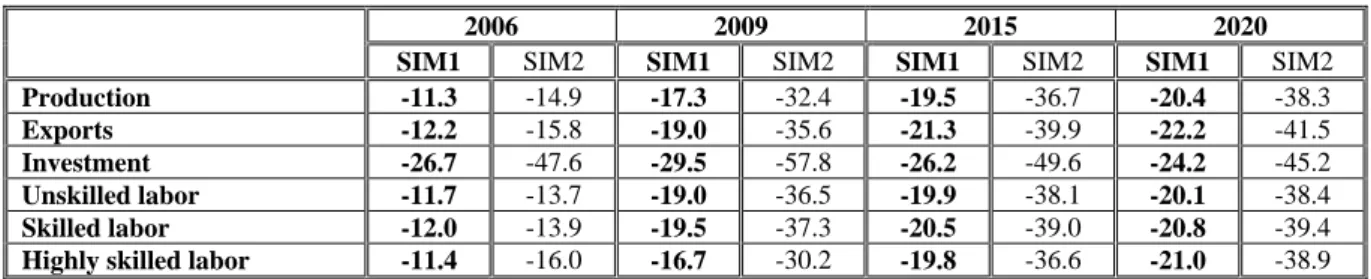 Table 3:  Evolution of the main variables characterizing the apparel sector in Tunisia, 2006- 2006-2020 (change in % of the reference scenario level 9 ) 