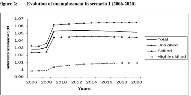 Figure 2:  Evolution of unemployment in scenario 1 (2006-2020) 