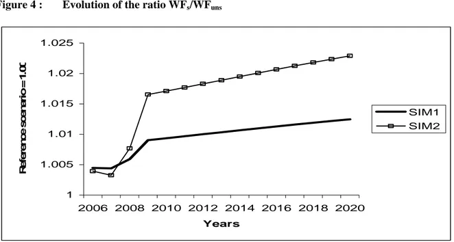 Figure 4 :  Evolution of the ratio WF s /WF uns
