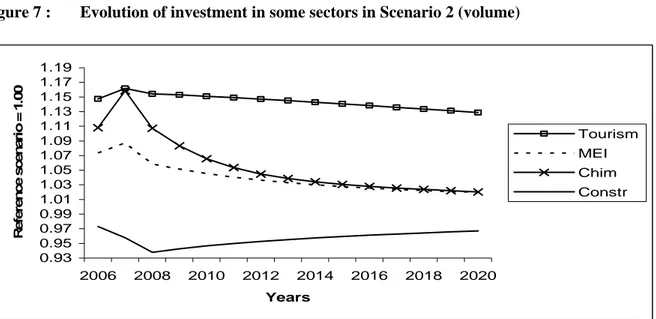 Figure 7 :  Evolution of investment in some sectors in Scenario 2 (volume) 