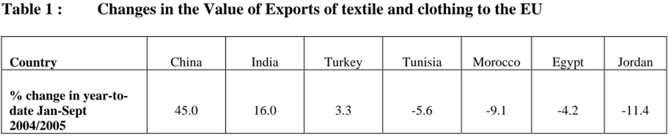 Table 1 :  Changes in the Value of Exports of textile and clothing to the EU 