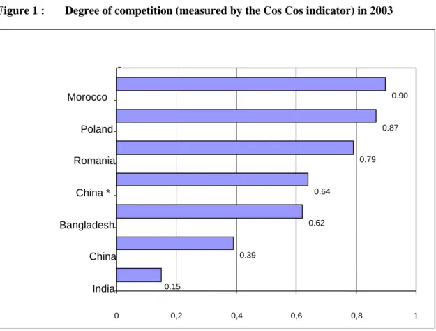 Figure 1 :  Degree of competition (measured by the Cos Cos indicator) in 2003 