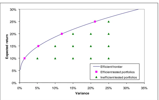 Figure 2. Efficient frontier and tested portfolios 