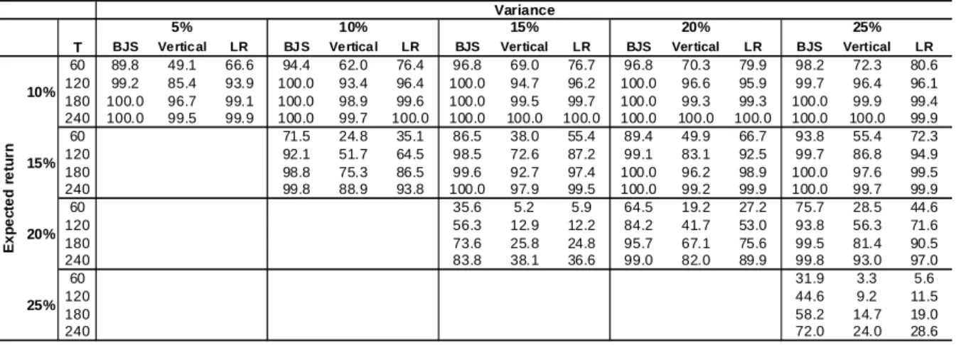 Table 2. Rejection frequencies (in percent) at the 5% probability level for the inefficient  portfolios 