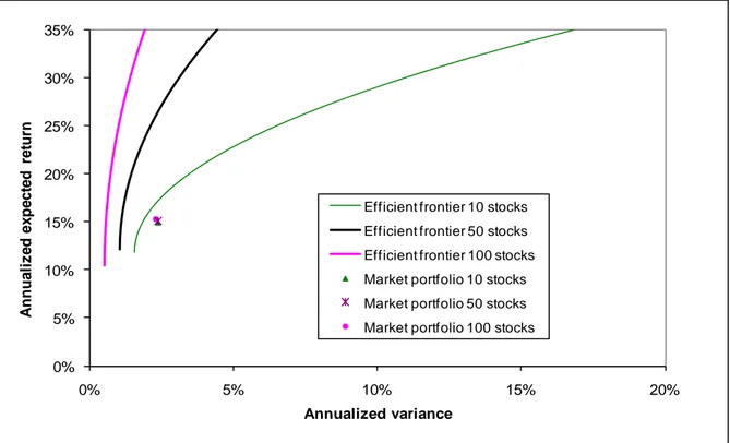Figure 4. Efficient frontiers and market portfolios for the 10, 50 and 100 largest U.S