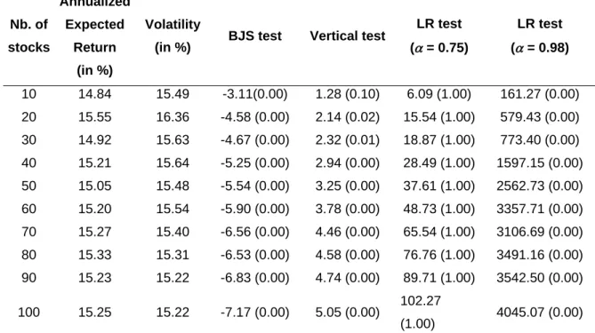 Table 3. MV efficiency tests for the capitalization-weighted market portfolio 