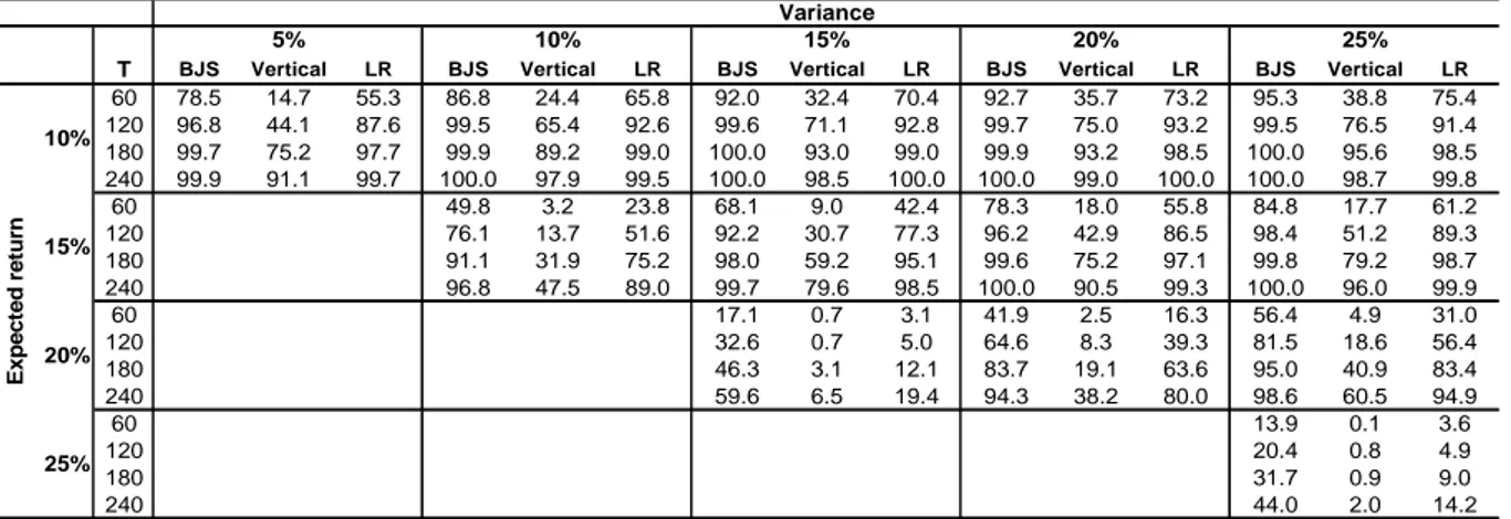 Table B2. Rejection frequencies (in percent) at the 1% probability level for the  inefficient portfolios 