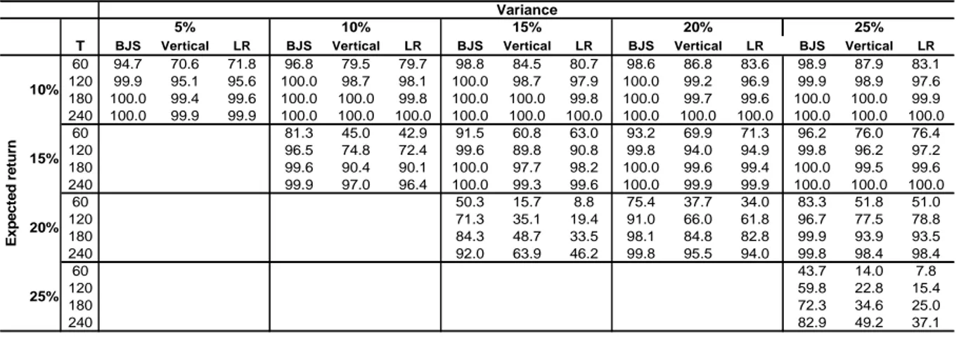 Table B3. Rejection frequencies (in percent) at the 10% probability level for the  inefficient portfolios 