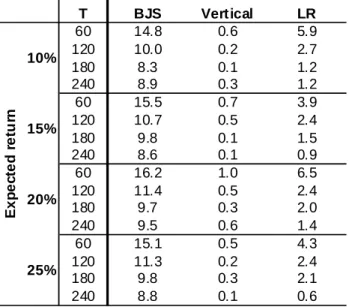 Table C2. Flat efficient frontier. Rejection frequencies (in percent) at the 5% probability  level for the inefficient portfolios 