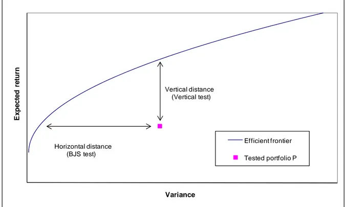 Figure 1. Horizontal and vertical distances between portfolio P and the efficient frontier 