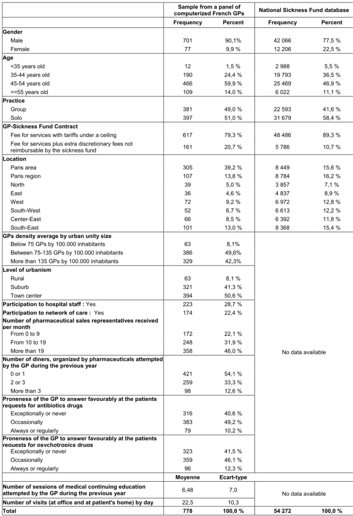 Table 1 – Descriptive statistics 