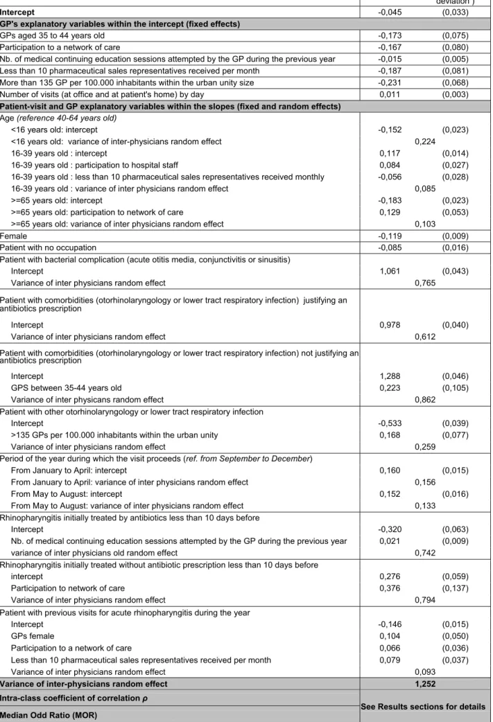Table 4 – Hierarchical Logistic Model (4) 