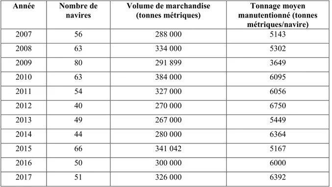 Tableau 2.1 –  Nombre de navires enregistrés et volume de marchandise transbordée au Port de  Saguenay entre 2007 et 2017 (compilation d’après : APS, 2007-2017) 