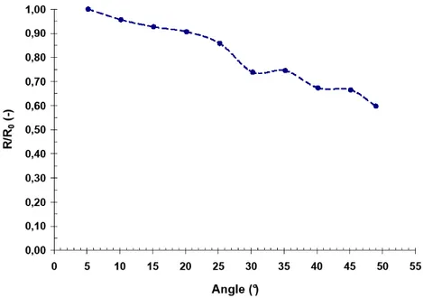 Figure IV.9 – Rapport entre la rigidité et la rigidité initiale en fonction de l’angle imposé, essais sur 