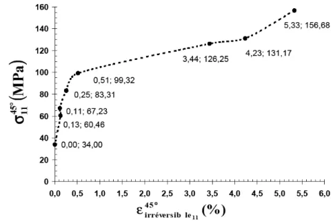 Figure IV.15– Contraintes appliquées lors du fluage vs déformations irréversibles mesurées à la fin de 