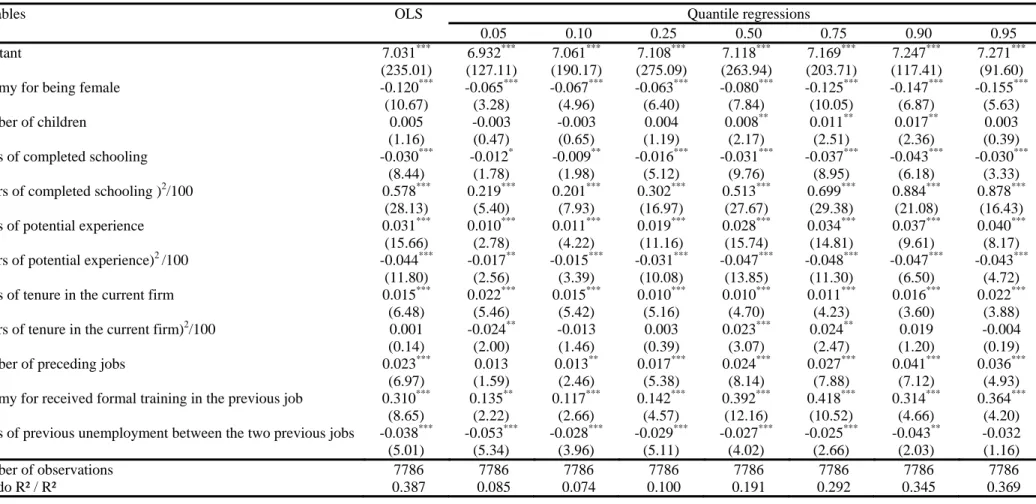 Table 3:  OLS and quantile regressions of the log monthly earnings  Quantile regressions Variables OLS  0.05 0.10 0.25 0.50 0.75 0.90 0.95  Constant 7.031 ***  6.932 ***  7.061 ***  7.108 ***  7.118 ***  7.169 ***  7.247 ***  7.271 *** (235.01) (127.11) (1