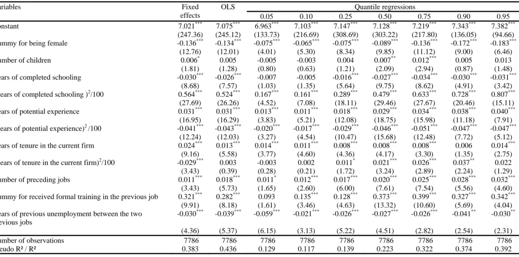 Table 4:  Fixed effects, OLS and quantile regressions with firm factors of the log monthly earnings  Quantile regressions Variables Fixed  effects  OLS  0.05 0.10 0.25 0.50 0.75 0.90 0.95  Constant 7.021 ***  7.075 ***  6.963 ***  7.103 ***  7.147 ***  7.1