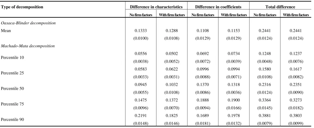 Table 6:  Mean and quantile decompositions of the gender earnings gap 
