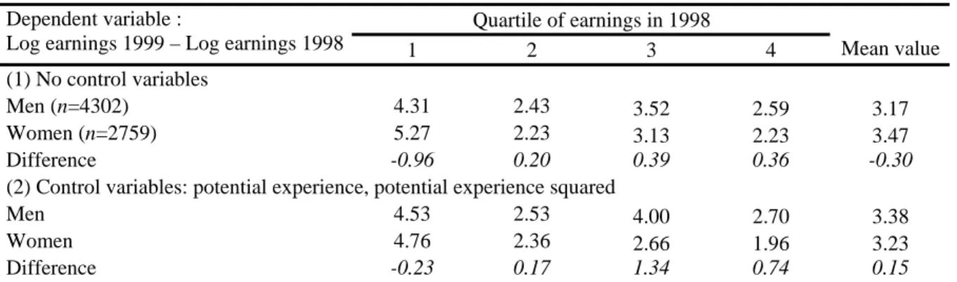 Table 7:  Predicted earnings growth and gender effect 