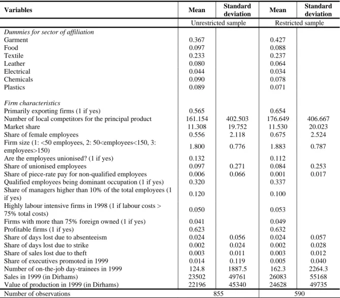 Table 1:  Descriptive statistics of the firm characteristics 