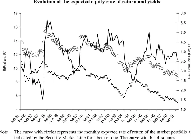 Figure 3 represents the evolution of the risk free rate as estimated by the return of the French 10 year OAT (Obligations Assimilables du Trésor, the equivalent of US Treasury bonds), and the expected rate of return of the market (in the CAPM sense).