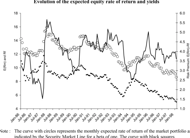 Figure 3 represents the evolution of the risk free rate as estimated by the return of the French 10 year OAT (Obligations Assimilables du Trésor, the equivalent of US Treasury bonds), and the expected rate of return of the market (in the CAPM sense).