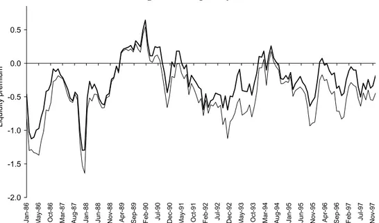 Figure 5: Liquidity Premium