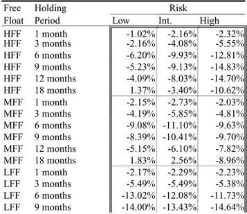 Table 8 shows the results of such strategies, with the subsequent returns of portfolios from one to 18 months after their formation