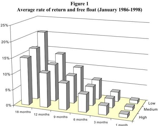 Figure 1 and Table 1 document the size effect in France over a twelve year period.  6  On the