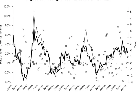 Figure 2 : Average rate of return and free float -40%-20%0% 20%40%60%80%100%120%