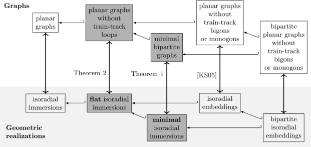 Figure 2: Visualization of Theorems 1 and 2 (in shaded boxes) and the main result of [KS05]