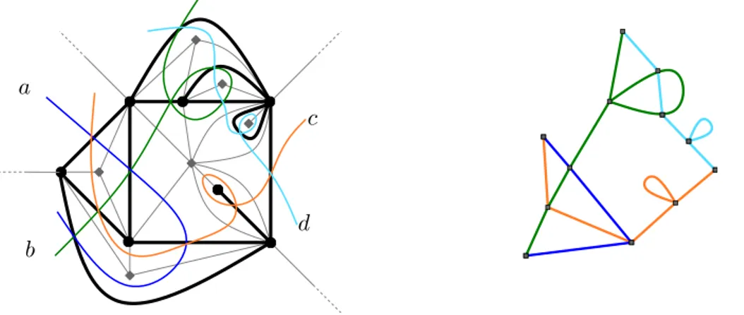 Figure 3: Left: a planar graph G (black). The dual G ∗ has vertices corresponding to bounded faces, marked with grey diamonds, and an additional vertex for the unbounded face of G, which is here at infinity