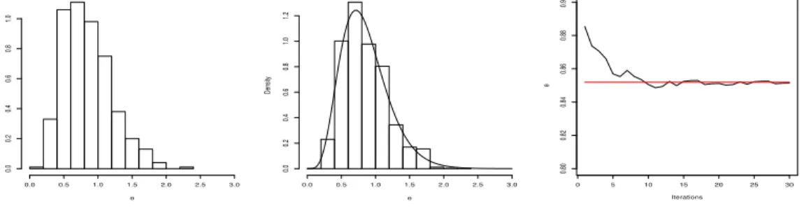 Figure 1: Rao–Blackwellised PMC sample: (left) sample of θ before resampling, at the 30th iteration; (center) weighted sample against true posterior distribution; (right) evolution over iterations of the Rao–Blackwellised PMC approximation to the posterior