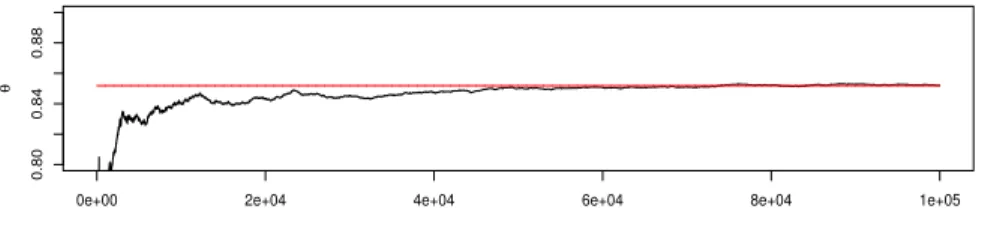 Figure 3: Gibbs approximation to the posterior mean (in red) through iterations.