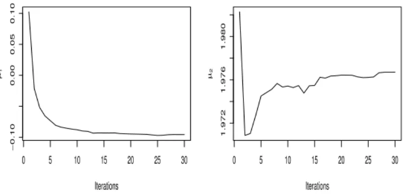 Figure 5: Evolution of the Rao–Blackwellised PMC approximation to the posterior means