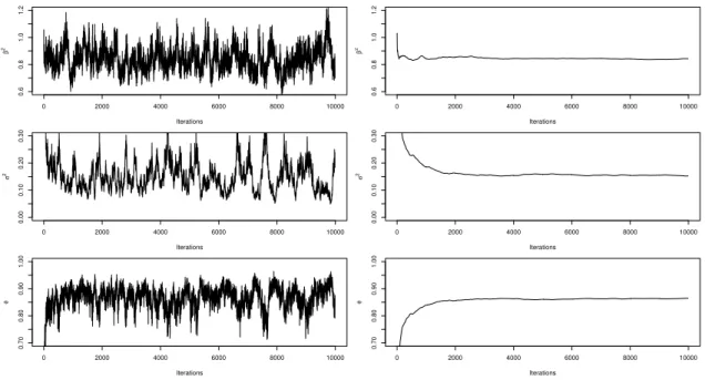 Figure 9: Weekly dataset: evolution of the MCMC samples for the three parameters (left) and convergence of the MCMC estimators (right).