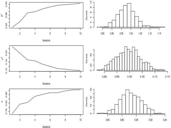 Figure 13: Weekly dataset: evolution over iterations of the Rao–Blackwellised PMC approx- approx-imation (left) and 10th iteration weighted PMC sample (right).