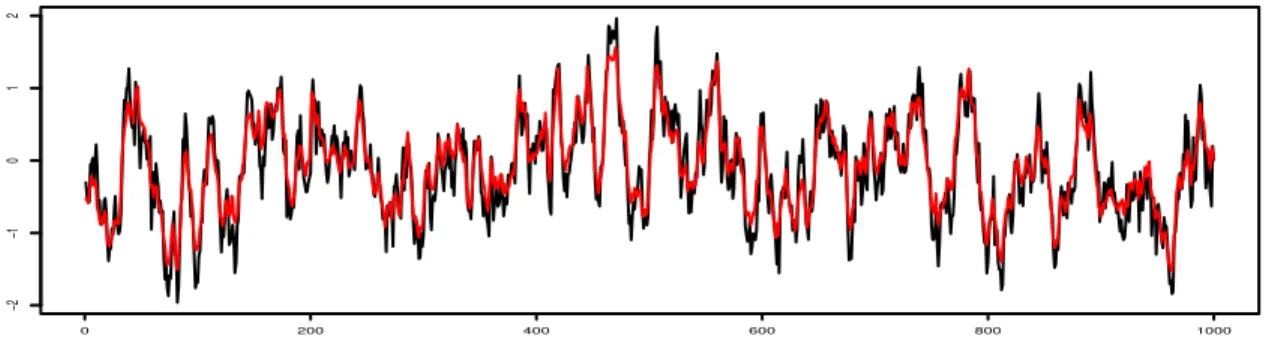 Figure 14: Weekly dataset: estimation of the stochastic volatility (in black the true volatility and in red the PMC estimation based on the 10th iteration weighted PMC sample).