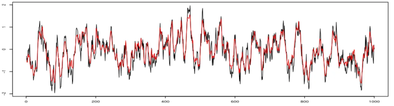 Figure 14: Weekly dataset: estimation of the stochastic volatility (in black the true volatility and in red the PMC estimation based on the 10th iteration weighted PMC sample).