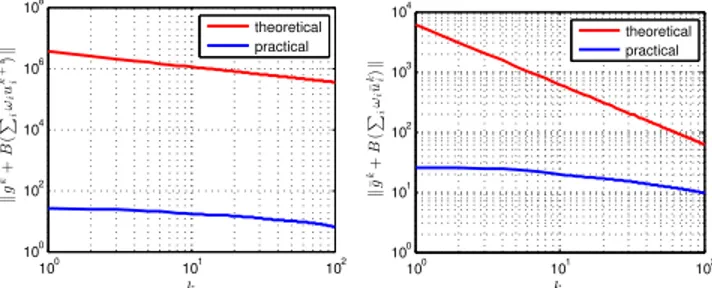 Fig. 1. Observed rates and theoretical bounds for the GFB applied to the PCP problem.