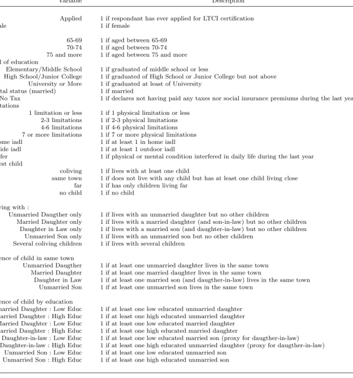 Table 1 – Variables of the sample