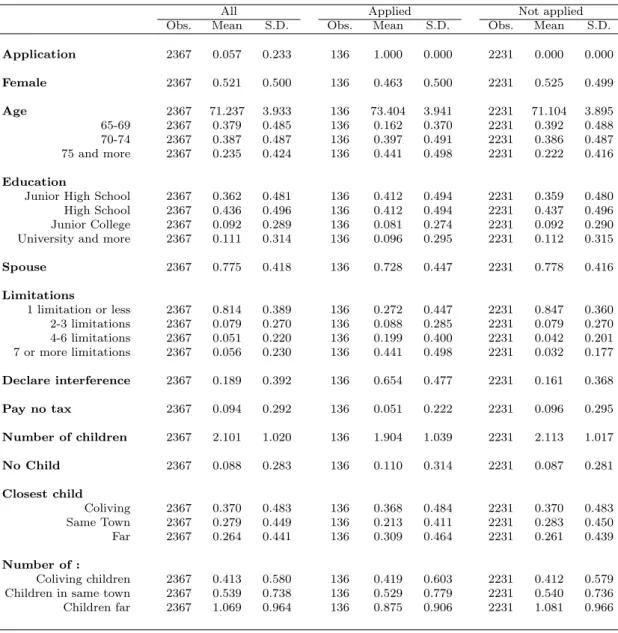 Table 2 – Statistical descriptions according to application decision